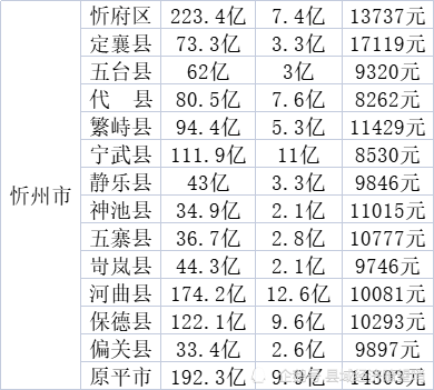 忻州2021年:两县gdp突破百亿,6县农村人均收入仍低于万元_腾讯新闻