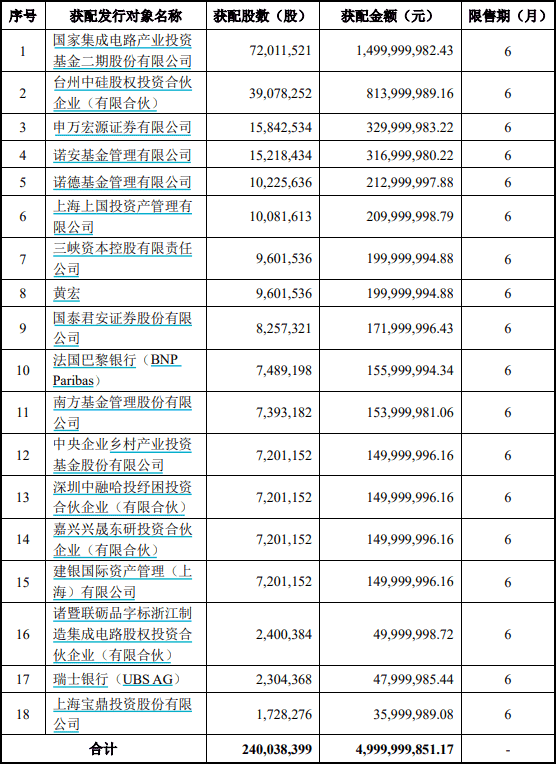 沪硅产业定增50亿元扩产！大基金15亿元“加仓”，诺安也买了3亿元伪个