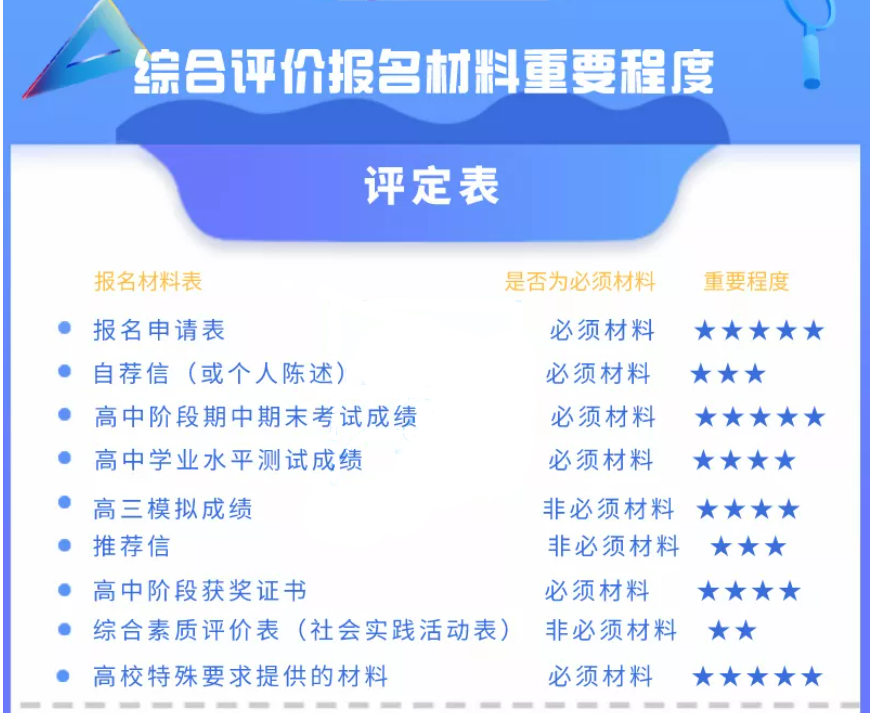 高校综合评价招生强势启动特殊类型招生要这样准备才高效