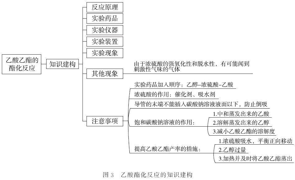 雜誌精選61化學丨利用思維模型建構提升學生化學學科核心素養的探究