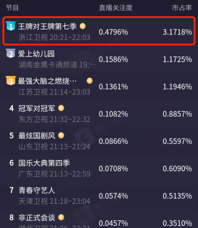 王牌对王牌第7季回归同时段收视第一但因3点被吐槽