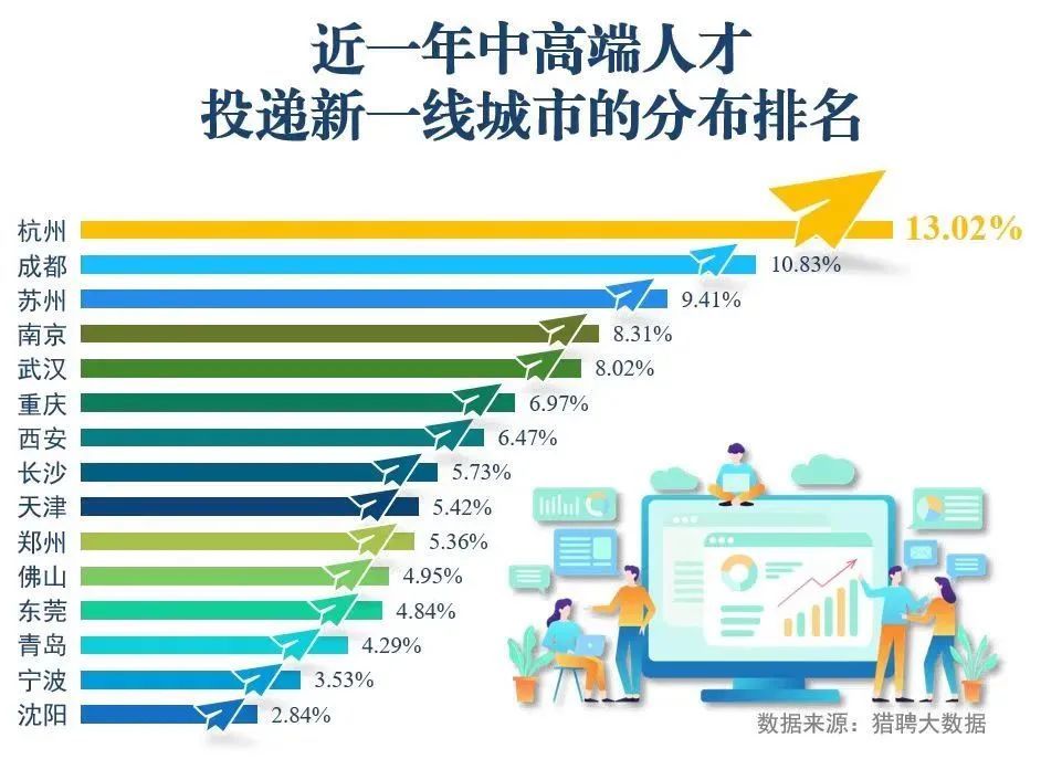 杭州常住人口_2021部分省市人口数据:杭州、南昌、宁波、济南成为人口赢家