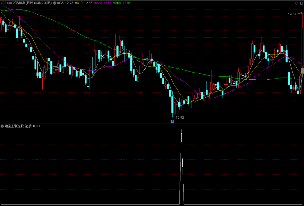缩量上涨选股通达信选股公式指标源码