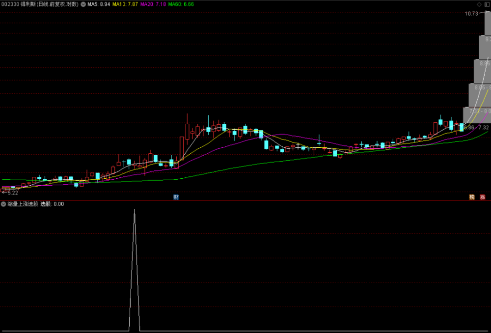缩量上涨选股通达信选股公式指标源码