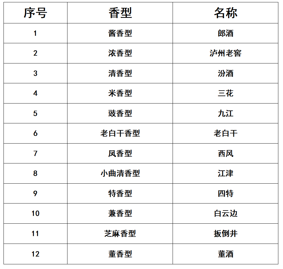 酒訊十二大香型國賽級酒樣品評實操高質量開展白酒二級品酒師培訓