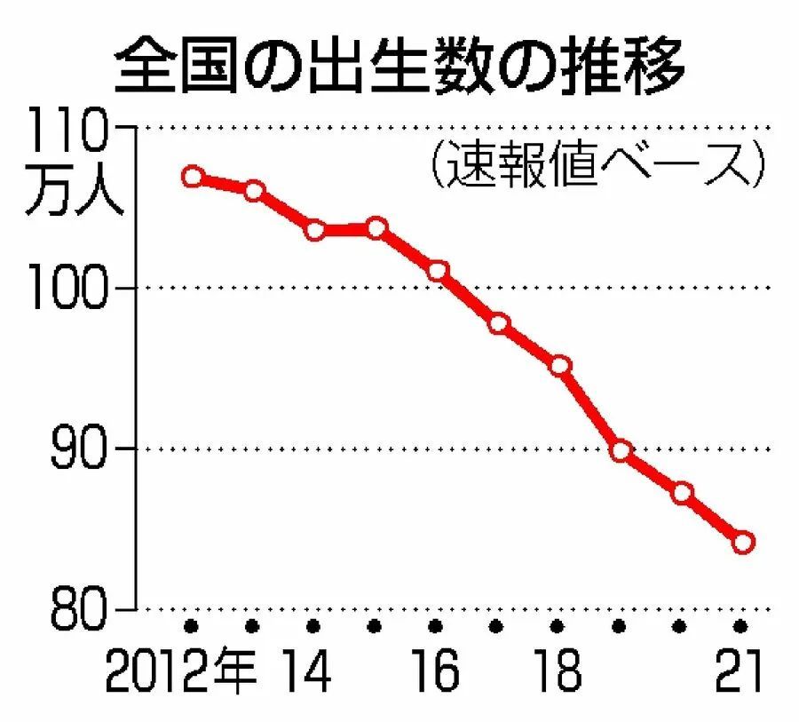 2022年日本出生人口跌至84萬,又創歷史新低!_騰訊新聞