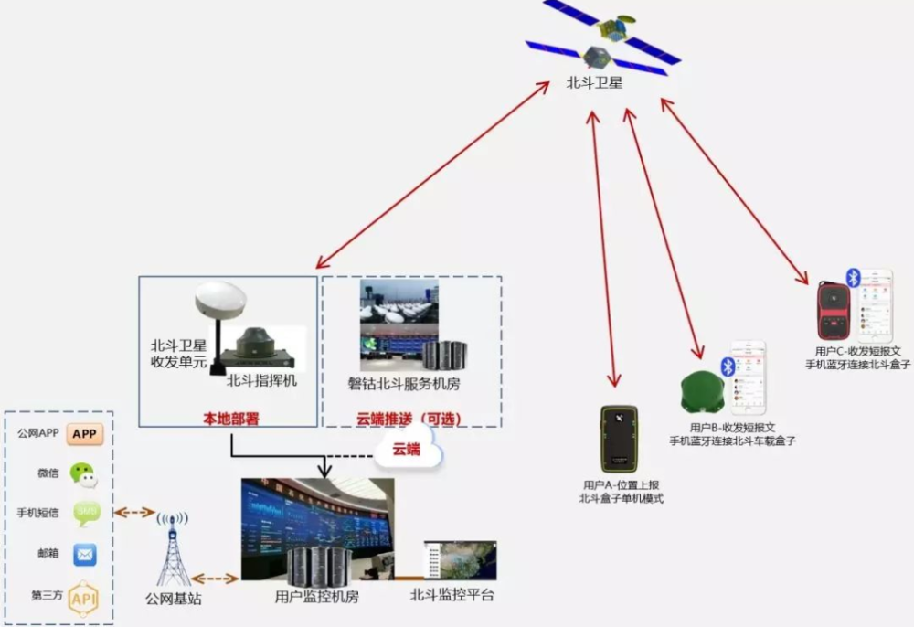 直接不用，北斗不如GPS，还有掉线的问题？下载导航还要收费？000516开元控股