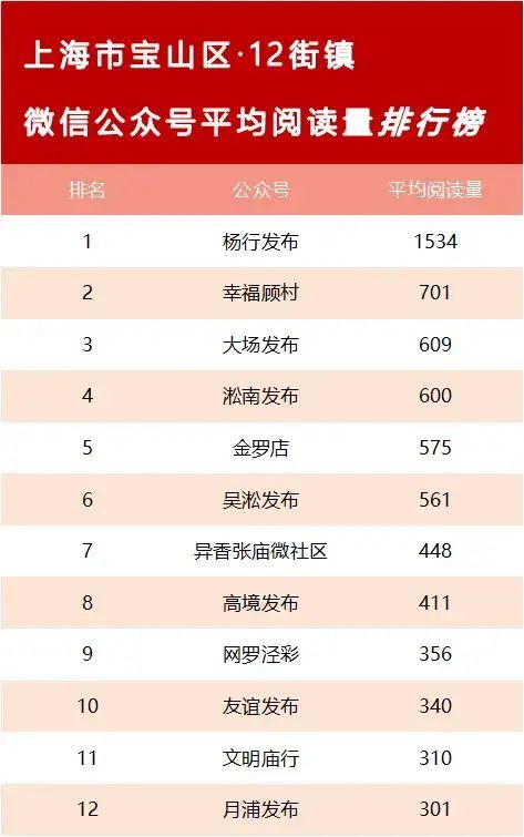 个人微信公众号排行榜_内蒙古统计系统微信公众号排行榜(2022年1月)