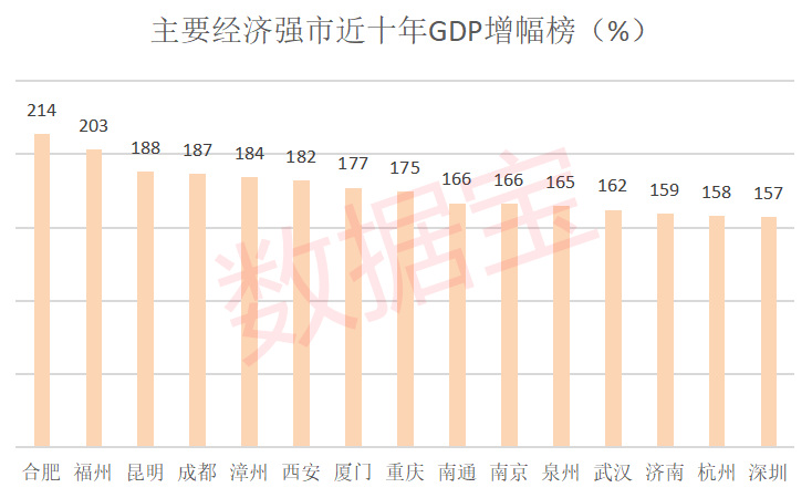 十年gdp增长率_十年GDP增幅全国第一,合肥太牛了!
