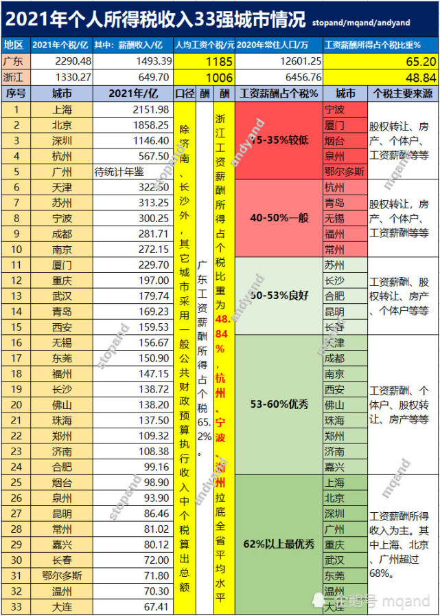 3-長沙,濟南為稅務局數據;其它城市按一般公共財政預算執行收入算個稅