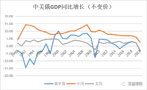 苏联的gdp_俄罗斯今年GDP将减少10%至15%,苏联解体以来最大幅度收缩