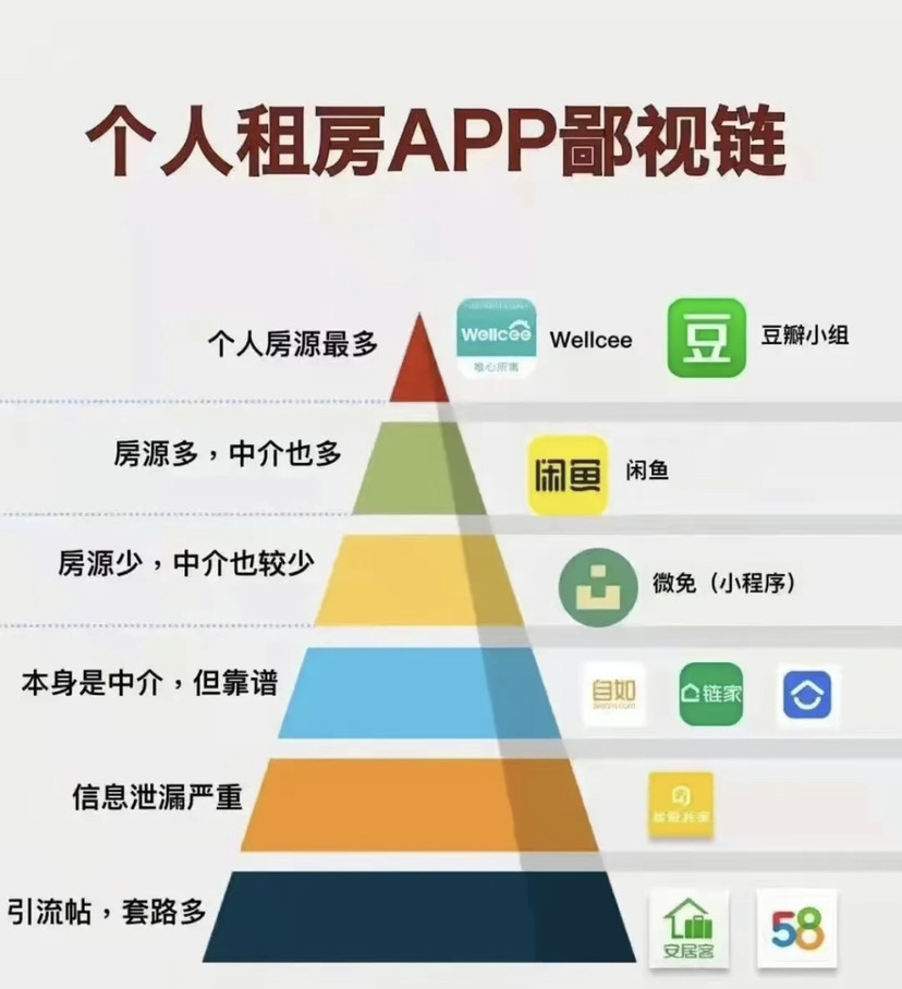 租房app金字塔_騰訊新聞