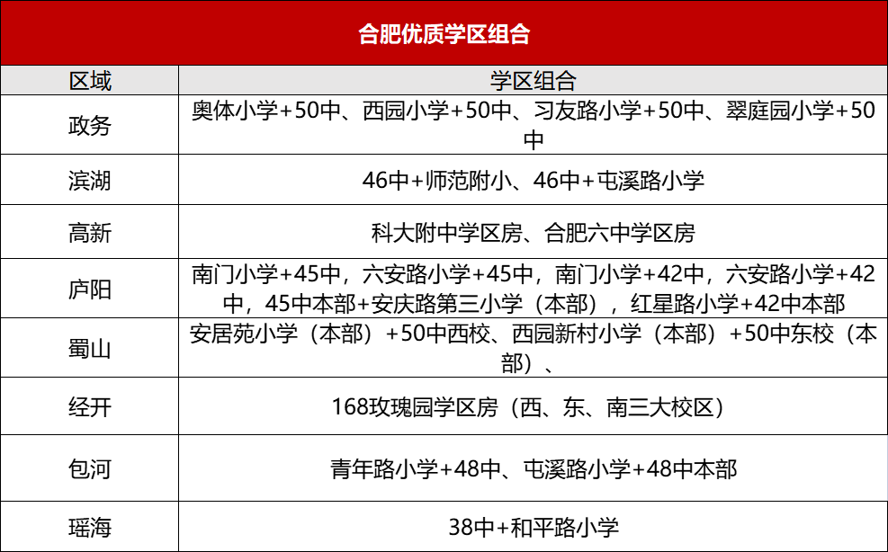 合肥學區房依然還有一定的置業價值,如政務50中 奧體,濱湖46中 師範