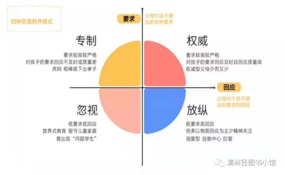 课程首先从家长的教养方式入手,讲到了权威型家长,忽视型家长,溺爱型