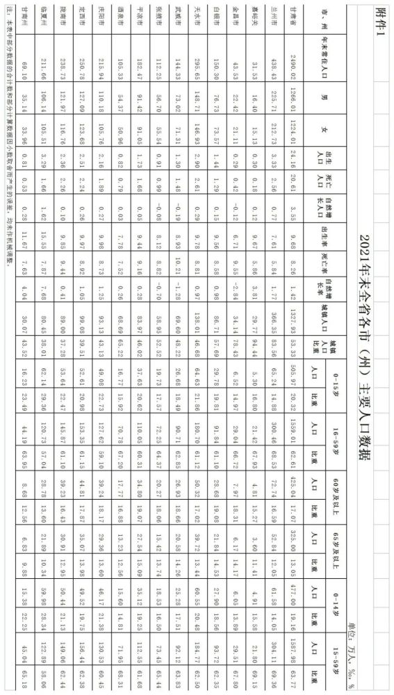 甘肃省人口数量_甘肃人口数据公布!玉门市2021年末常住人口13.73万人