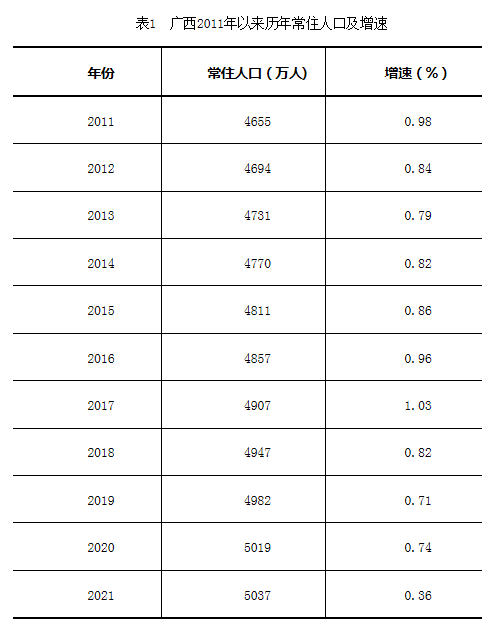 广西人口_2021年广西常住人口5037万人,比上年增加18万人