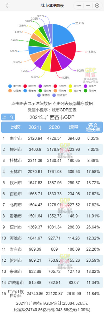 广西的城市gdp排名_广西各市2021年GDP——南宁领跑,柳州低迷,百色和北海反超贵港