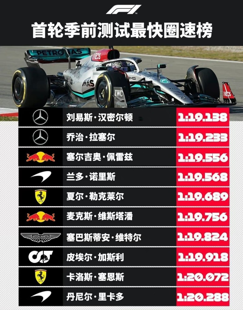 f1首轮季前测试最快圈速榜汉密尔顿第一