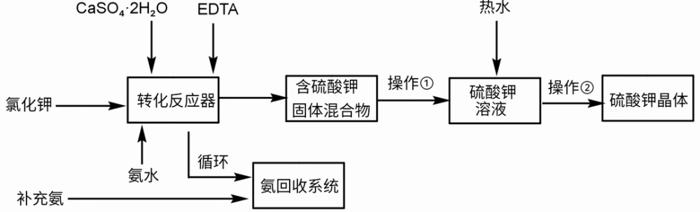 化学生石膏和氯化钾制备硫酸钾钾晶体的工艺流程