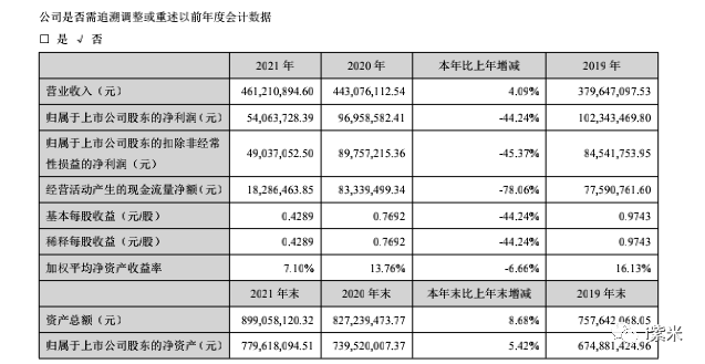 爱朋医疗2021年净利下降4424董事长王凝宇年薪5127万元