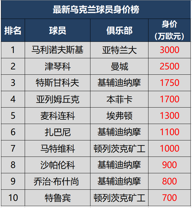 最新乌克兰球员身价榜top10亚特兰大攻击手第一曼城飞翼次席