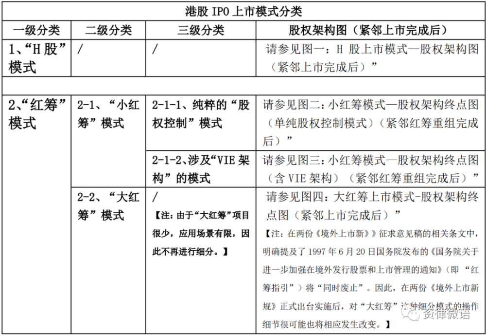 香港上市：企业如何选择IPO模式和路径的《自测判断表》比的题目