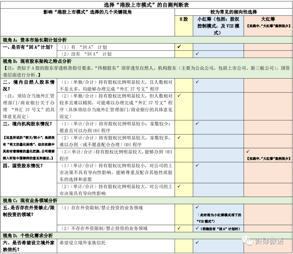 香港上市：企业如何选择IPO模式和路径的《自测判断表》比的题目