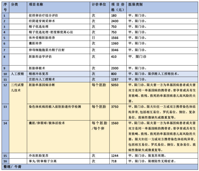 北京率先将辅助生殖纳入医保，专家：有望全国铺开_腾讯新闻