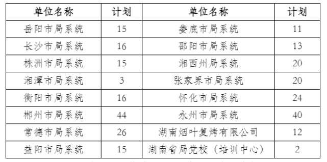 湖南省菸草專賣局系統2022年計劃公開考試聘用工作人員共292名.