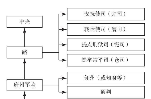 北宋行政區劃宋解決了漢唐軍閥割據的問題是中國區劃的轉折點