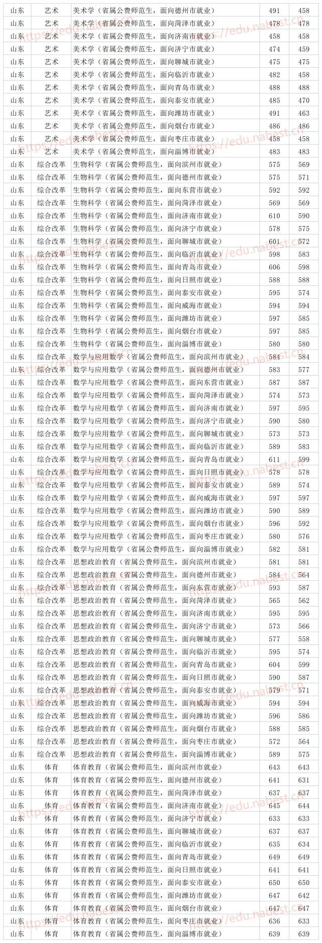 山東師範大學2020年山東各專業錄取分數線 最低540分