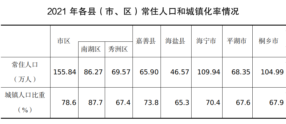 嘉兴市区人口_江浙经济人口大市,它是唯一的人口负增长