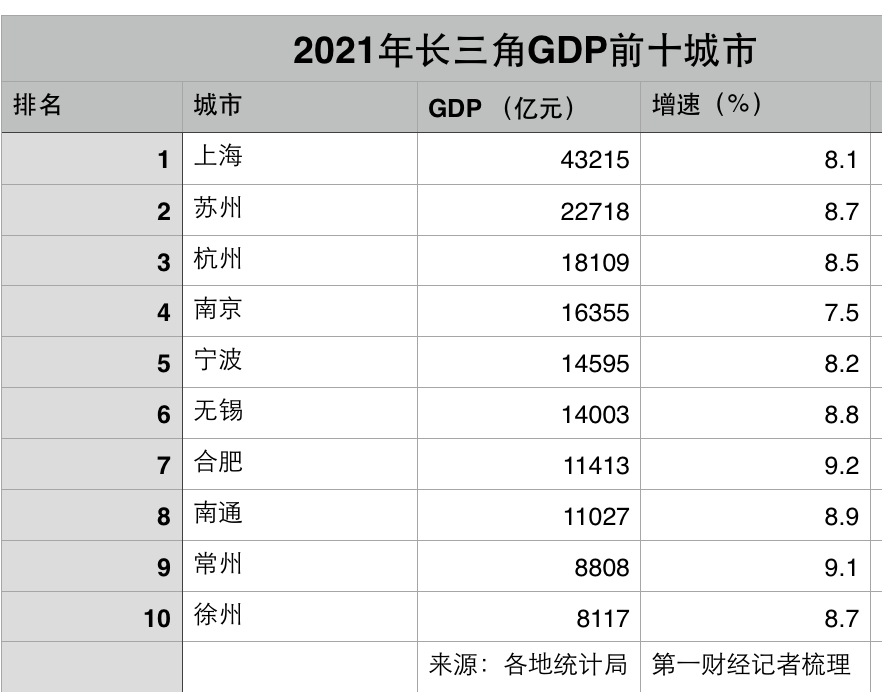长三角gdp_受上海及长三角疫情的影响,今年GDP前十城市可能会重新洗牌