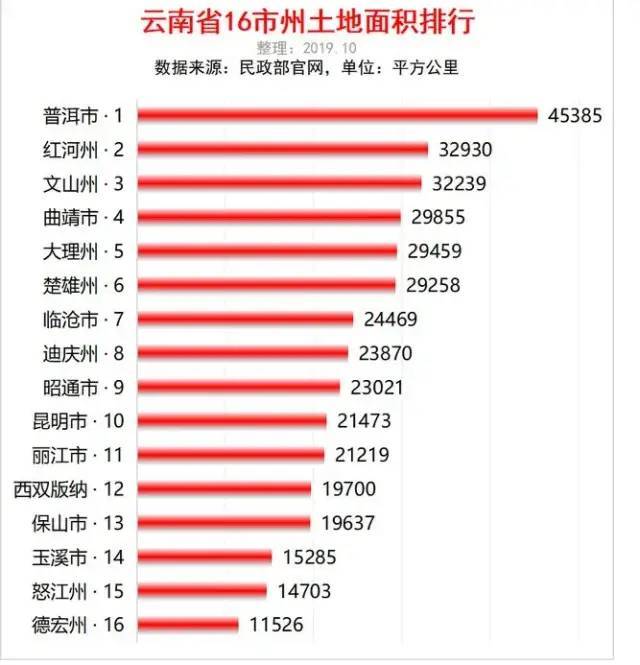 云南省各市州土地面积排行,你知道普洱第几大吗?