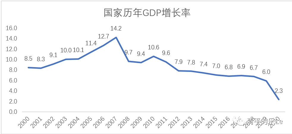 从宏观环境来看,2000年以来国家gdp经历了从高超速到快速下降到只有2.