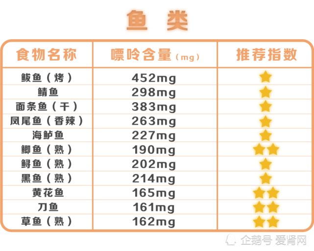 如青鱼,鲑鱼,金枪鱼,白鱼等;少量食用含嘌呤较多的鱼类,如鲤鱼,鳕鱼