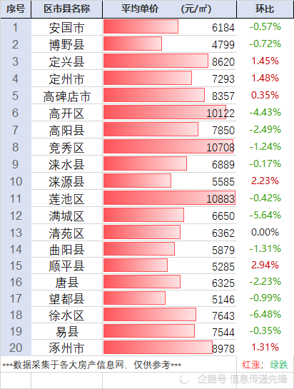 下跌城市變多河北省保定市最新房價行情二月整理