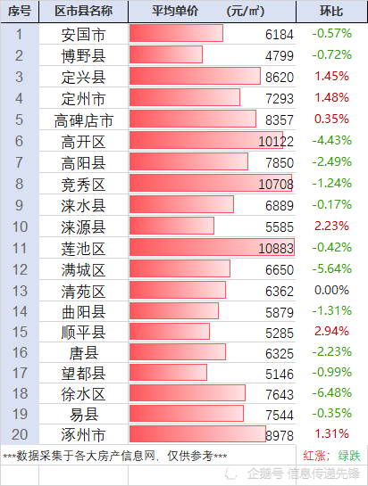 2021年保定市人口为1042.53万人,gdp总值为4088.