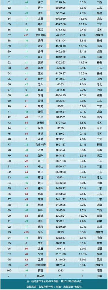 中国人口城市排行榜_2035年中国50强城市排名预测