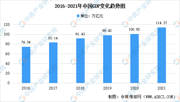 gdp统计2021_2021年统计公报显示:我国GDP超114万亿元(2)