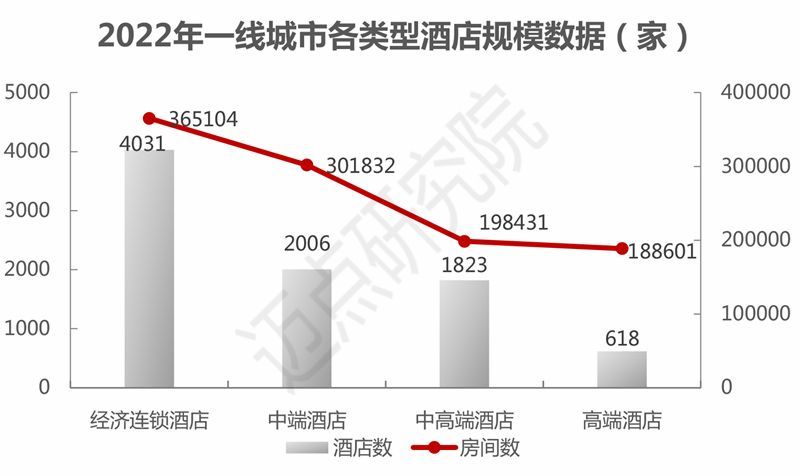 2022年一线城市酒店市场发展报告