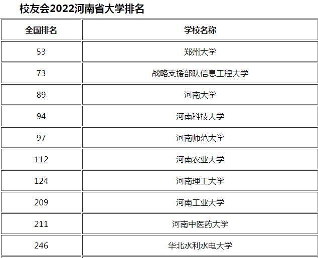 2022河南高校排名發佈河南大學僅排第三榜首實力讓人信服