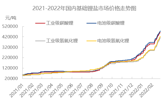 碳酸锂成交价格已近50万元吨价格何时到顶