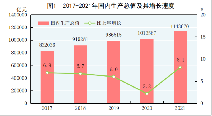 gdp总收入_2021年国民经济和社会发展报告:全年GDP破110万亿,喜获“十大突...