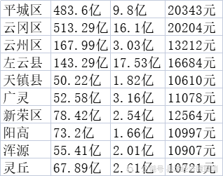 大同2021年左云财政翻倍称雄晋北4县农村人均收入均破万元