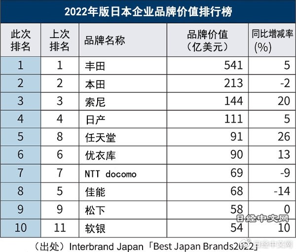 日本祛斑产品排行榜_2022年日本企业品牌价值100强排行榜(2)