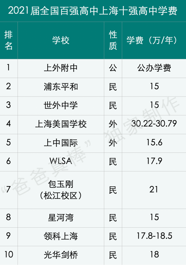 全球第三贵上海国际化学校12年读完花400万139所学校学费大曝光