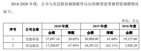 ipo观察重销售轻研发低毛利昱能科技能成下一个禾迈股份吗