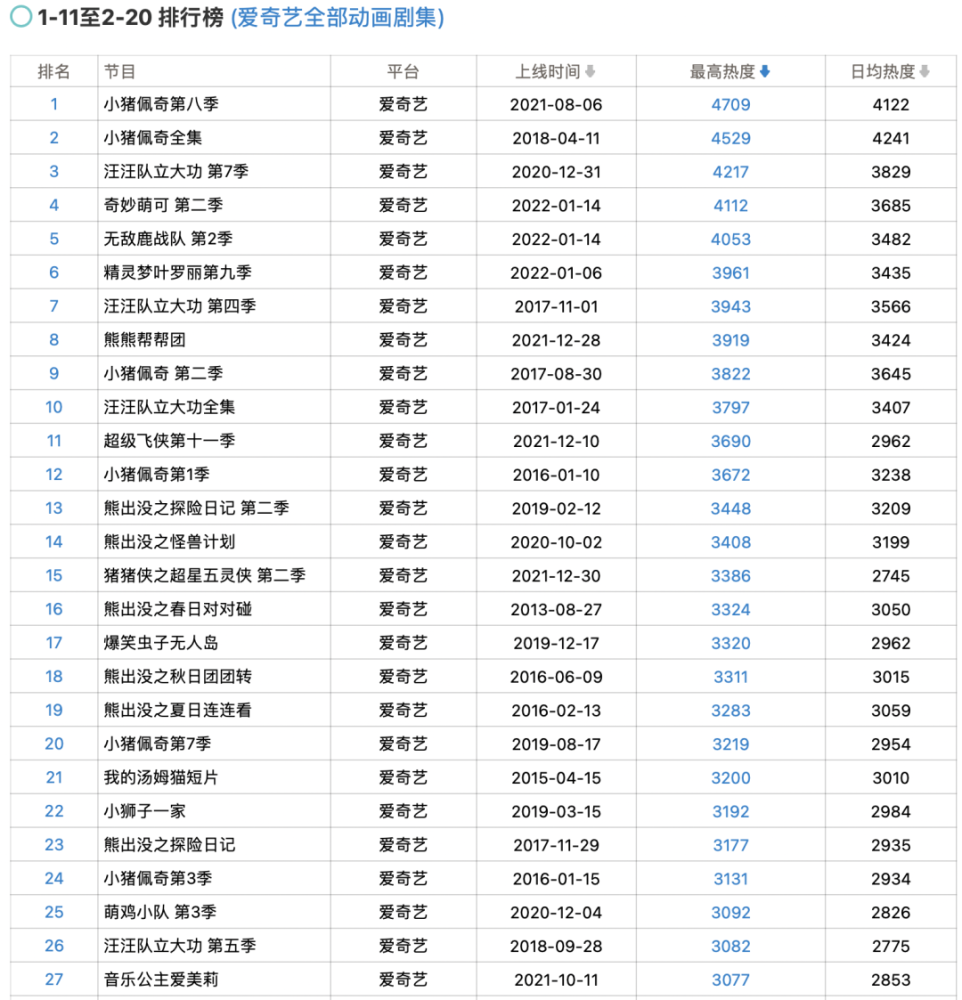 小学生动画片排行榜_2022寒假少儿动画播放数据排行(全部在播作品)