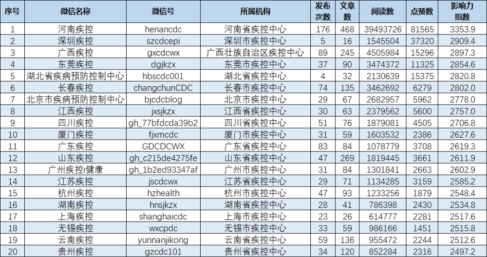 新闻微信公众号排行榜_月榜统计调查系统微信公众号排行榜(2022年1月)